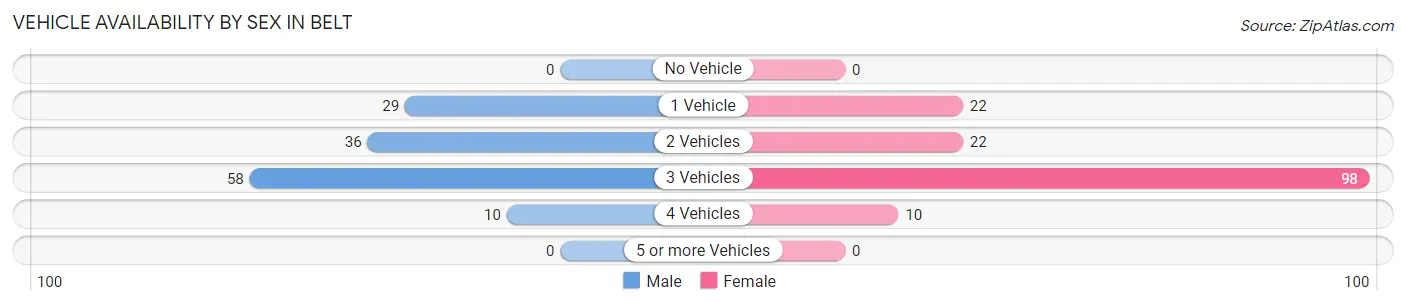 Vehicle Availability by Sex in Belt