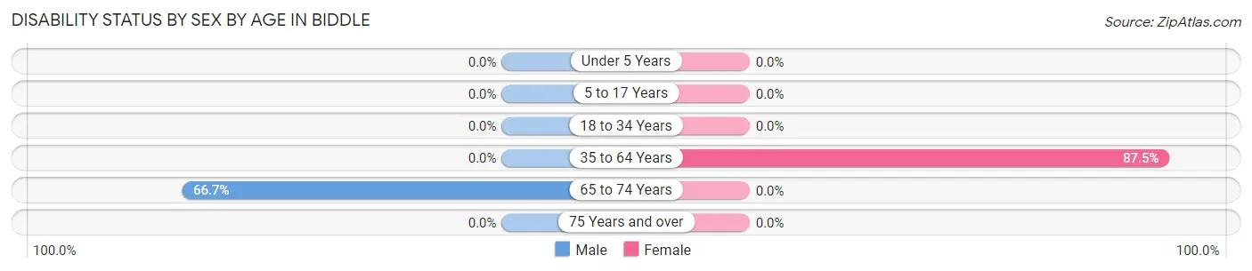 Disability Status by Sex by Age in Biddle