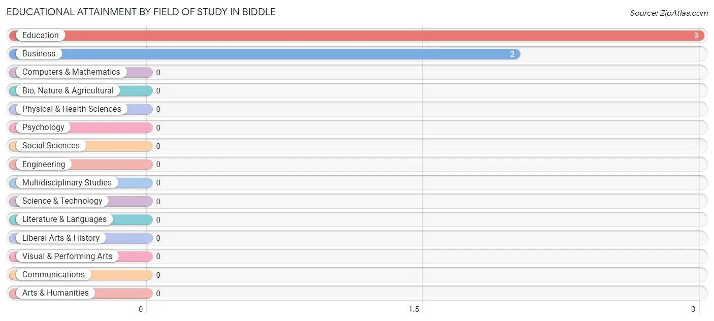 Educational Attainment by Field of Study in Biddle