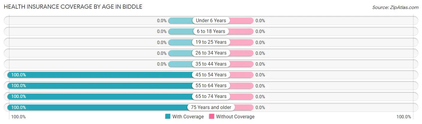 Health Insurance Coverage by Age in Biddle