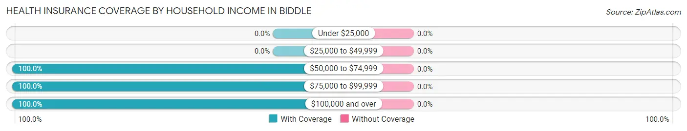 Health Insurance Coverage by Household Income in Biddle
