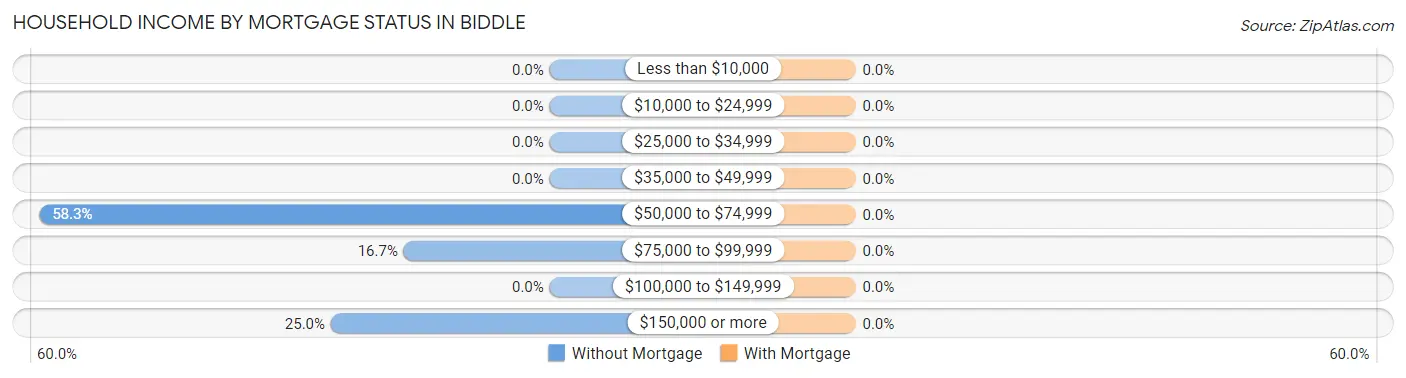 Household Income by Mortgage Status in Biddle