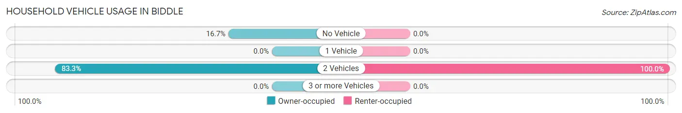 Household Vehicle Usage in Biddle