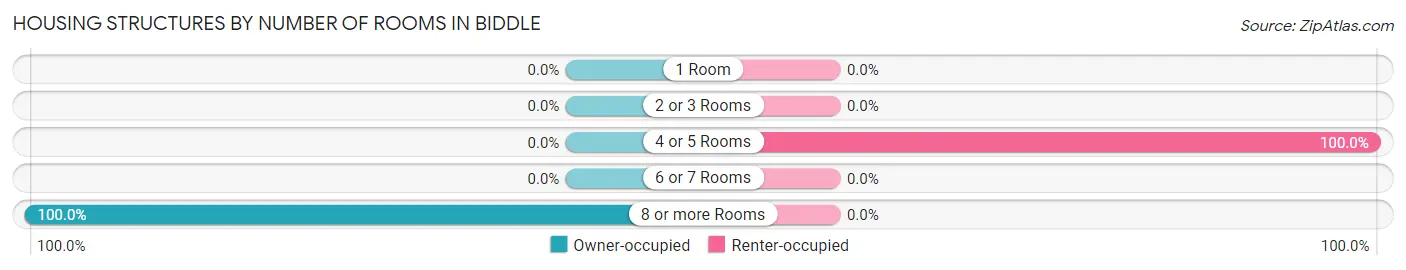 Housing Structures by Number of Rooms in Biddle