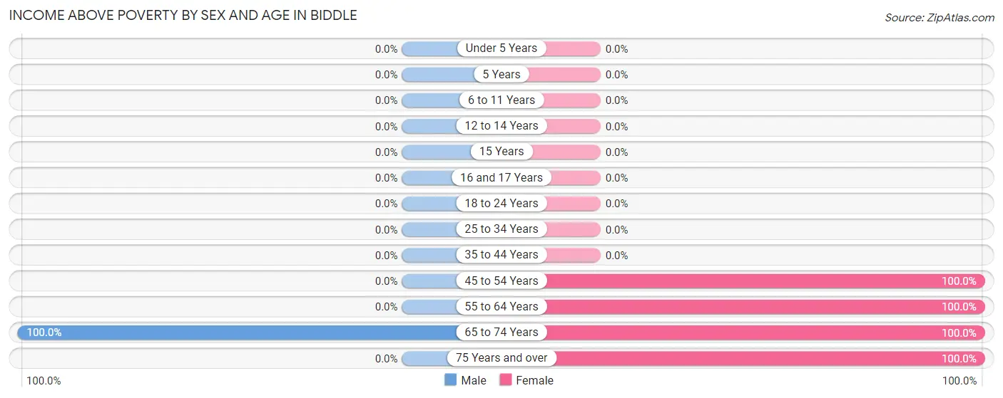 Income Above Poverty by Sex and Age in Biddle