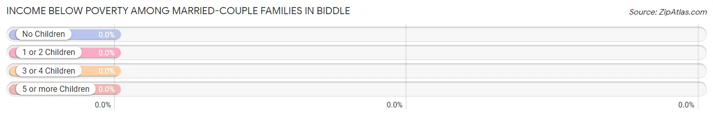 Income Below Poverty Among Married-Couple Families in Biddle