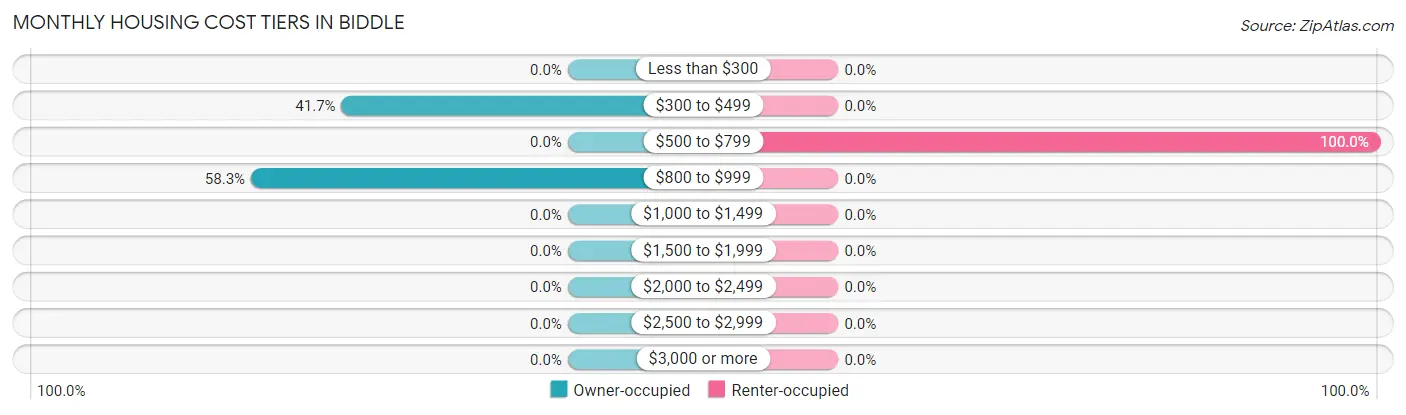 Monthly Housing Cost Tiers in Biddle