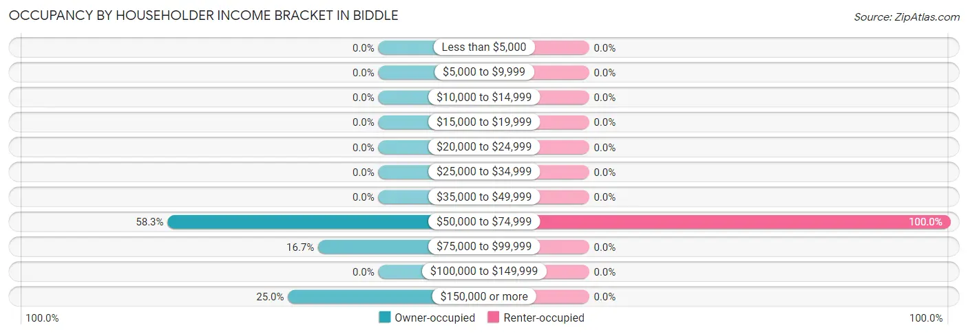 Occupancy by Householder Income Bracket in Biddle