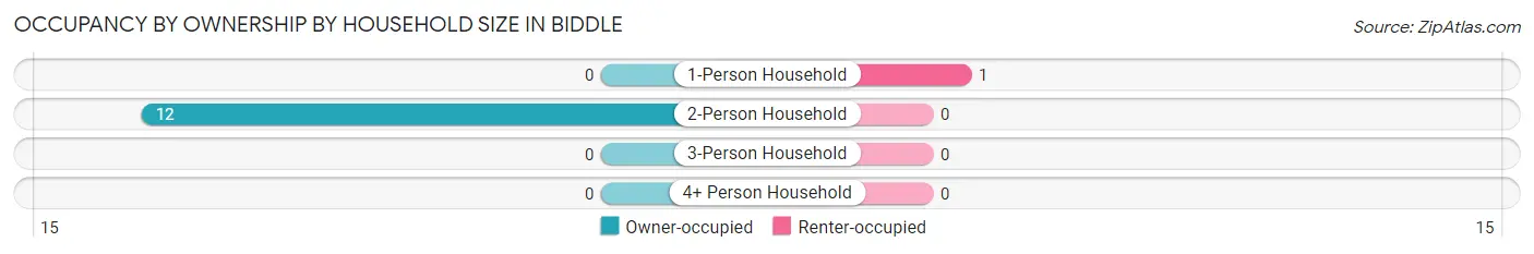 Occupancy by Ownership by Household Size in Biddle