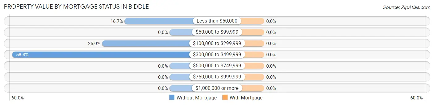 Property Value by Mortgage Status in Biddle