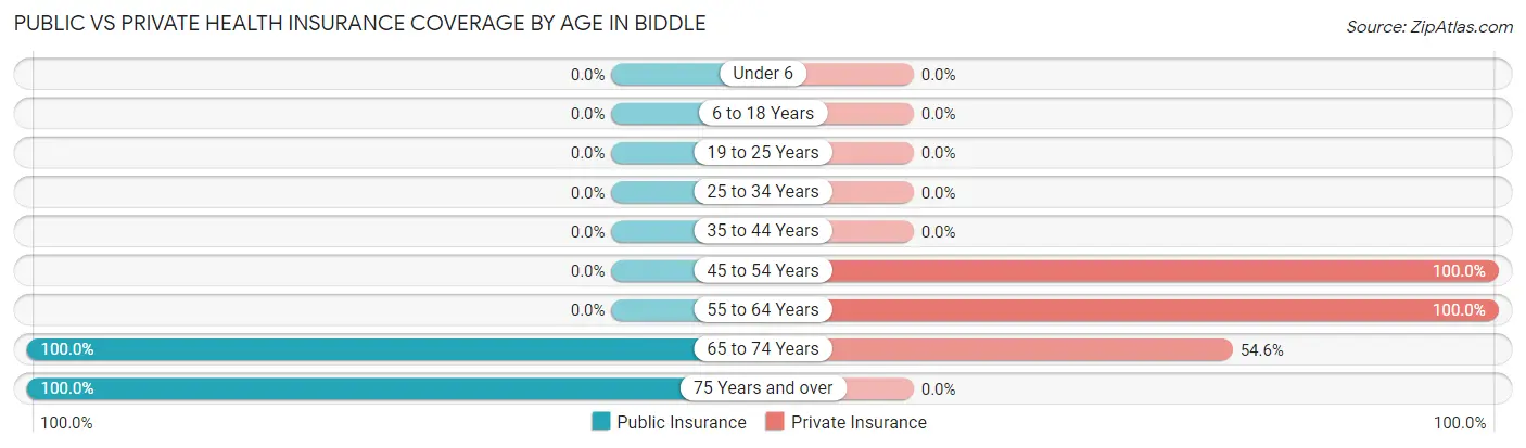 Public vs Private Health Insurance Coverage by Age in Biddle