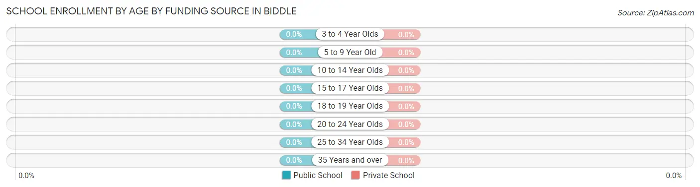 School Enrollment by Age by Funding Source in Biddle