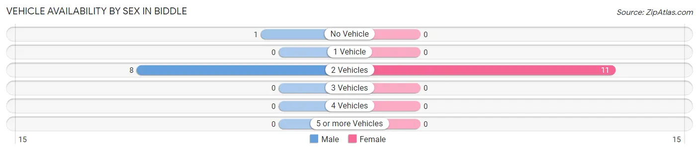 Vehicle Availability by Sex in Biddle