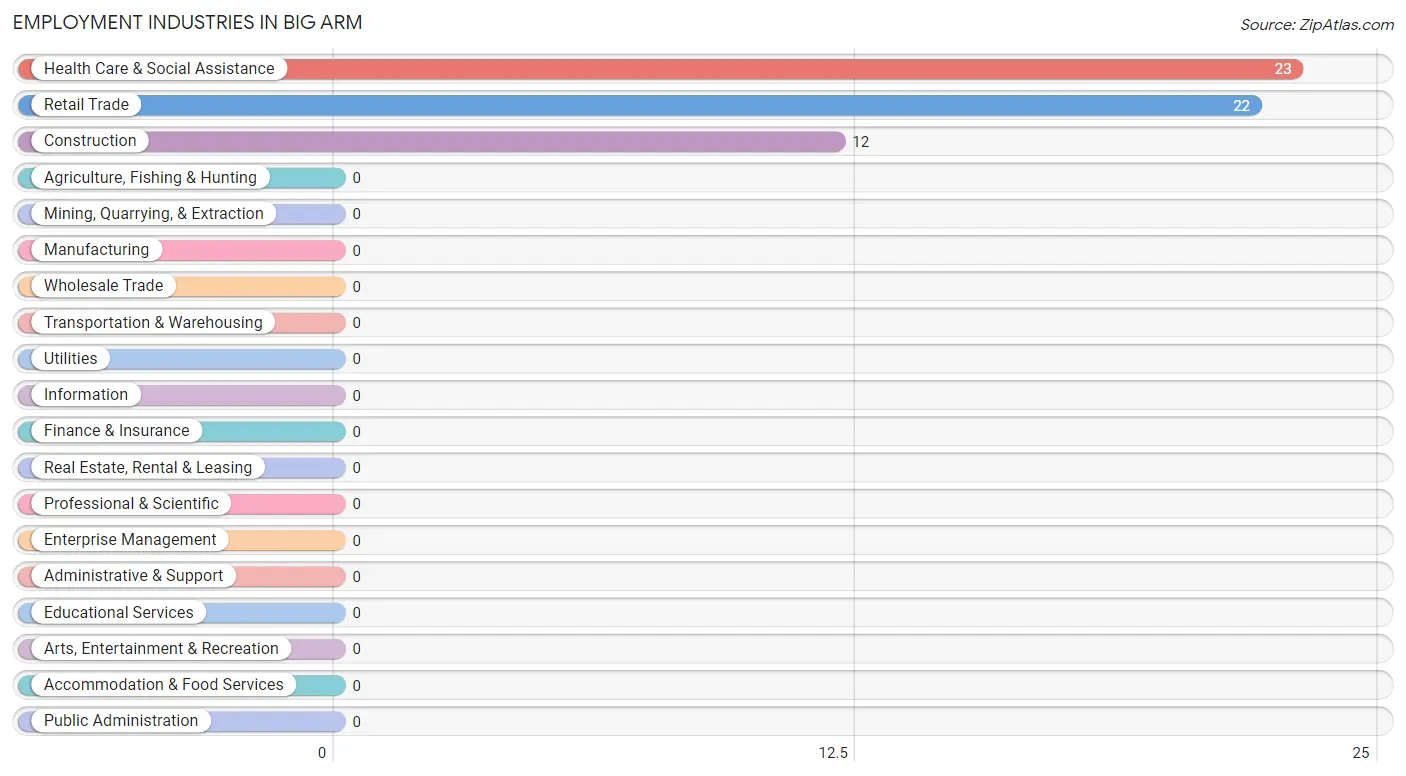 Employment Industries in Big Arm