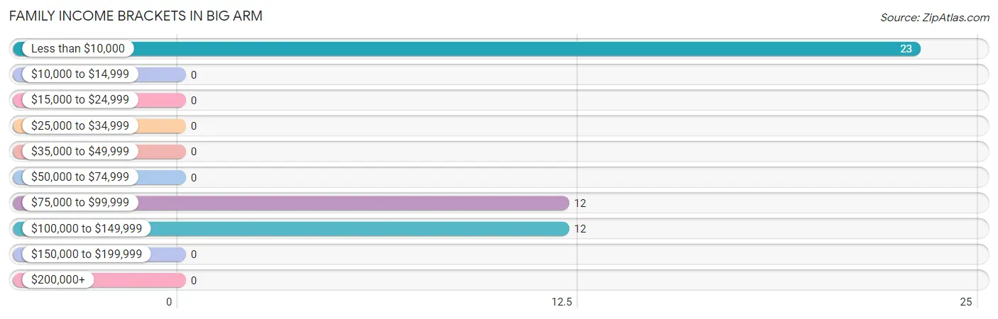 Family Income Brackets in Big Arm