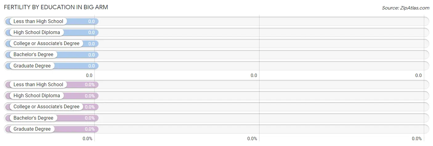 Female Fertility by Education Attainment in Big Arm