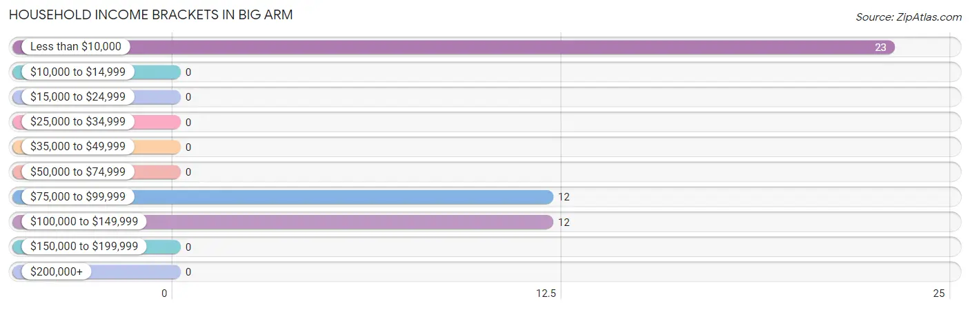 Household Income Brackets in Big Arm