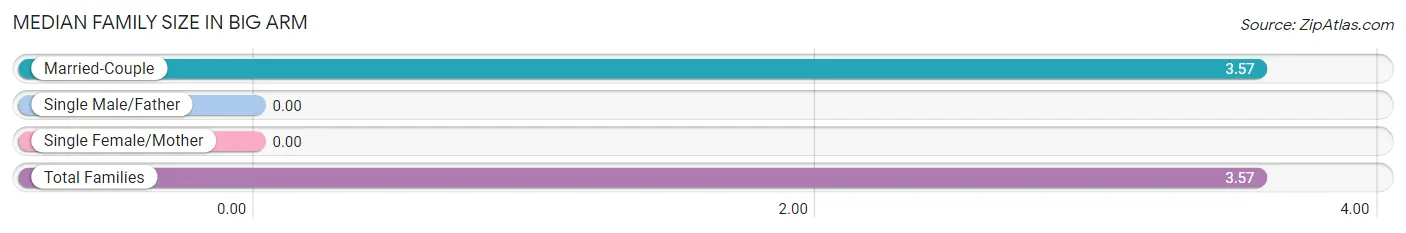 Median Family Size in Big Arm