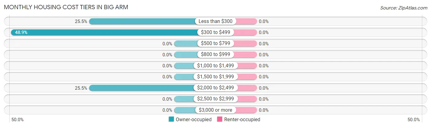 Monthly Housing Cost Tiers in Big Arm