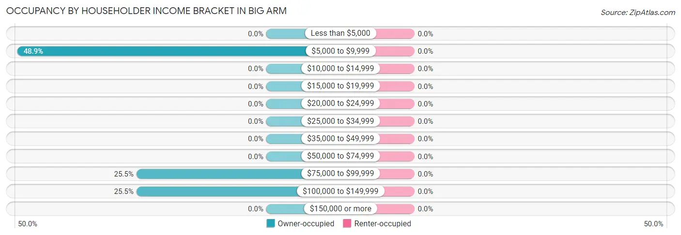 Occupancy by Householder Income Bracket in Big Arm