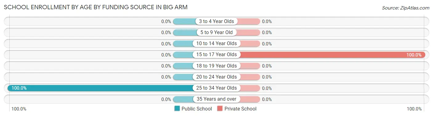 School Enrollment by Age by Funding Source in Big Arm