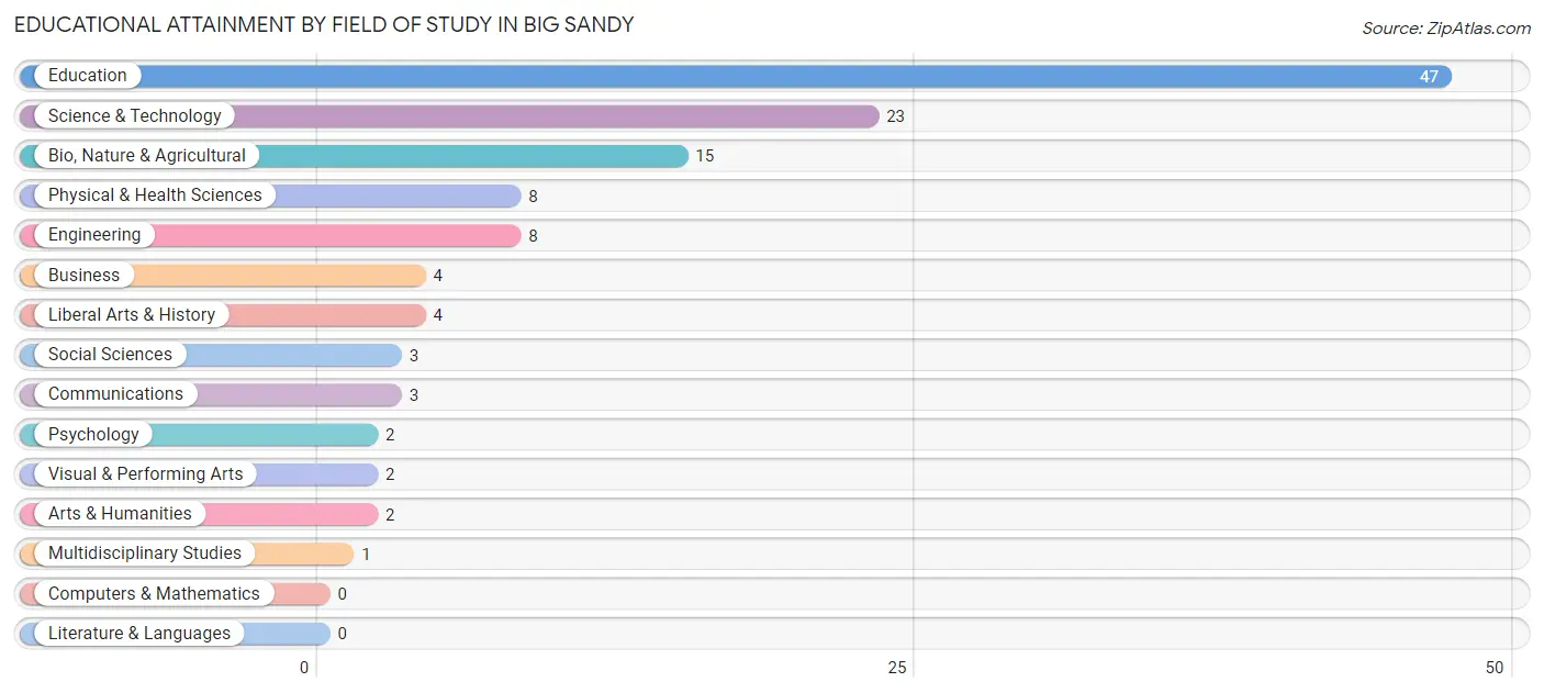 Educational Attainment by Field of Study in Big Sandy