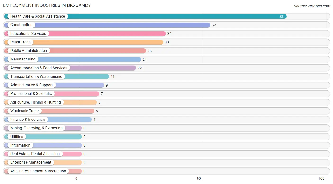 Employment Industries in Big Sandy