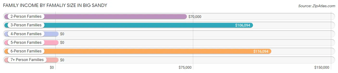 Family Income by Famaliy Size in Big Sandy