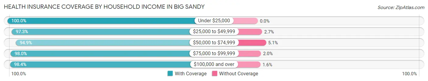 Health Insurance Coverage by Household Income in Big Sandy