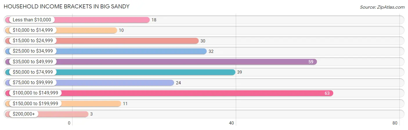 Household Income Brackets in Big Sandy