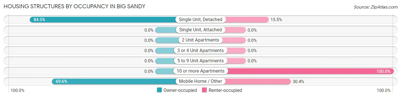 Housing Structures by Occupancy in Big Sandy