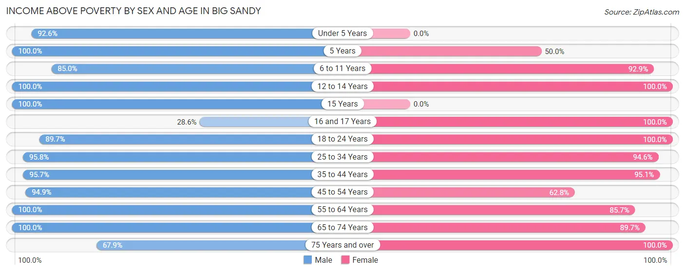 Income Above Poverty by Sex and Age in Big Sandy