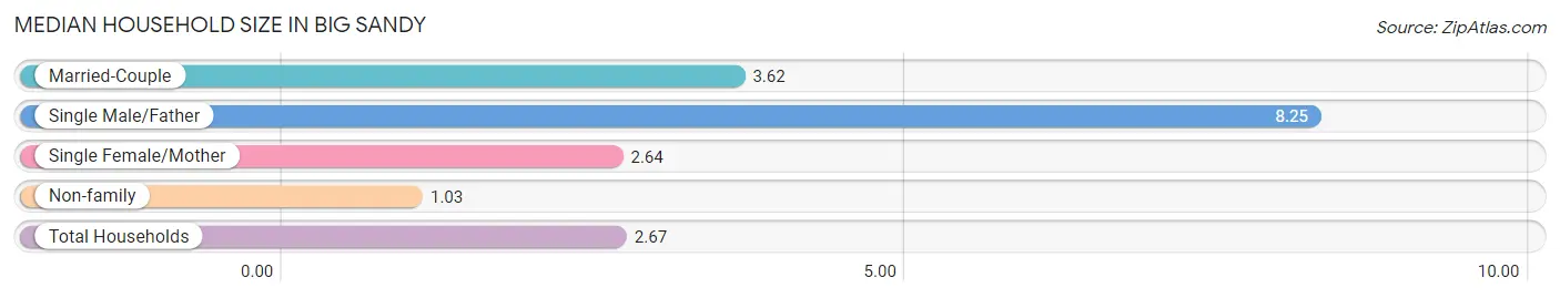 Median Household Size in Big Sandy