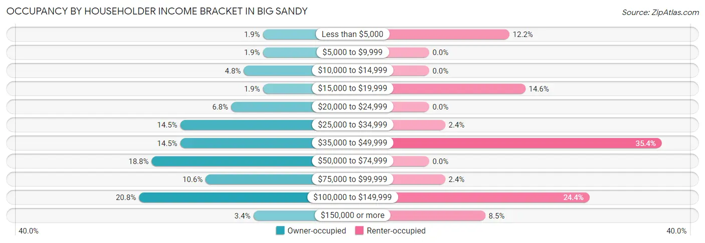Occupancy by Householder Income Bracket in Big Sandy