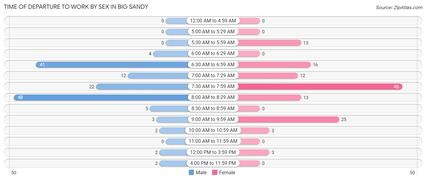 Time of Departure to Work by Sex in Big Sandy