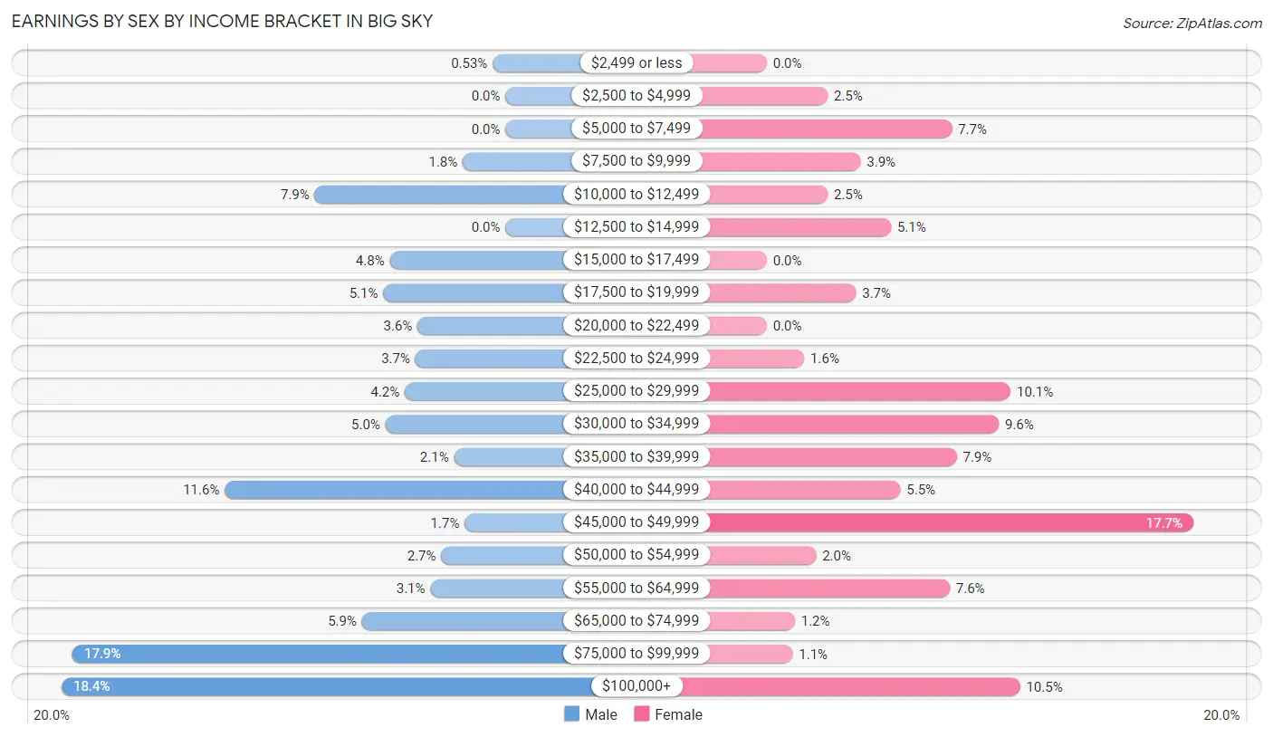 Earnings by Sex by Income Bracket in Big Sky