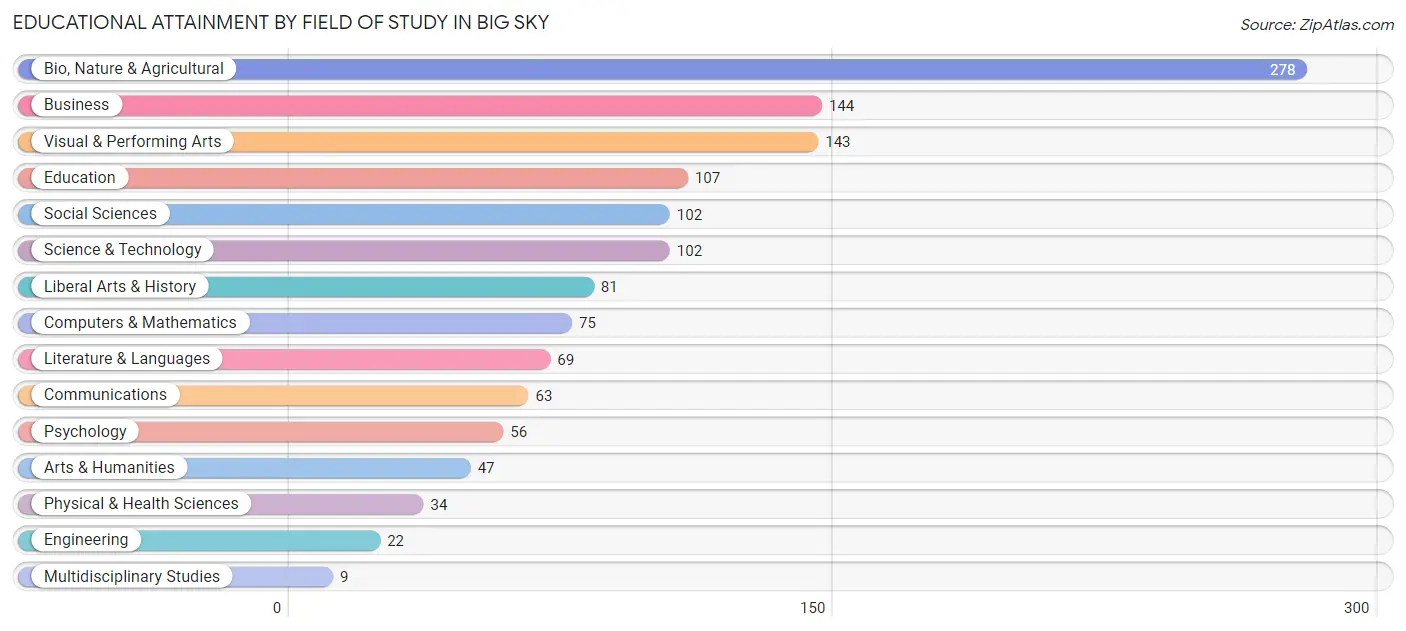 Educational Attainment by Field of Study in Big Sky