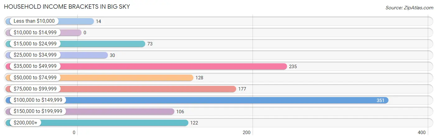 Household Income Brackets in Big Sky