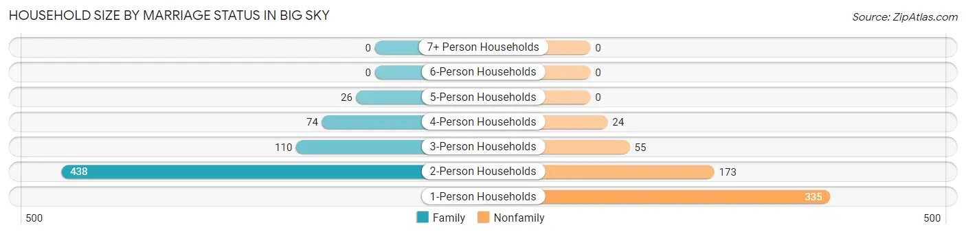 Household Size by Marriage Status in Big Sky