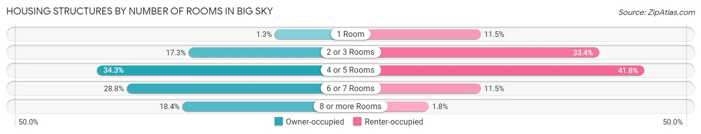 Housing Structures by Number of Rooms in Big Sky
