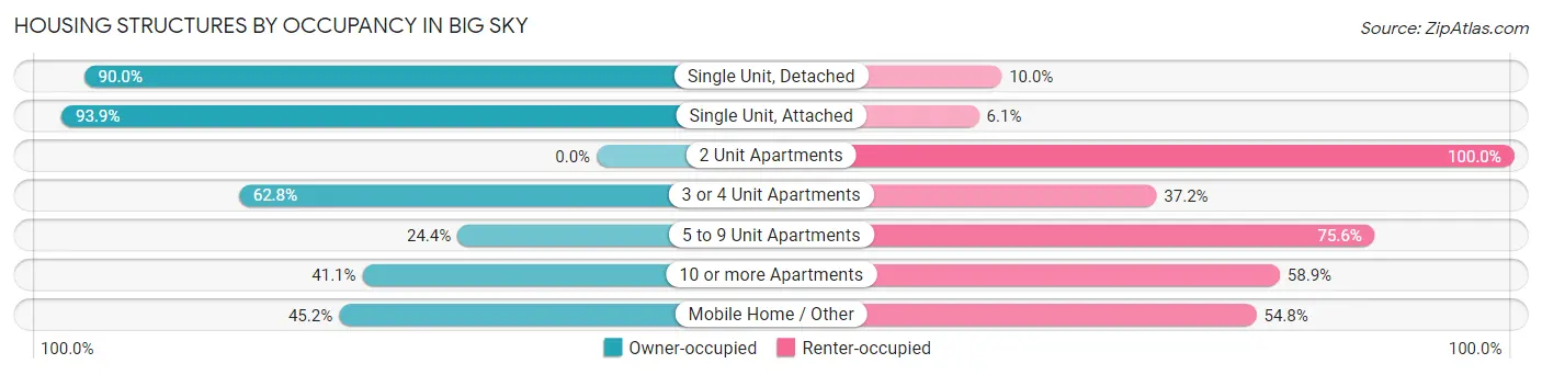 Housing Structures by Occupancy in Big Sky