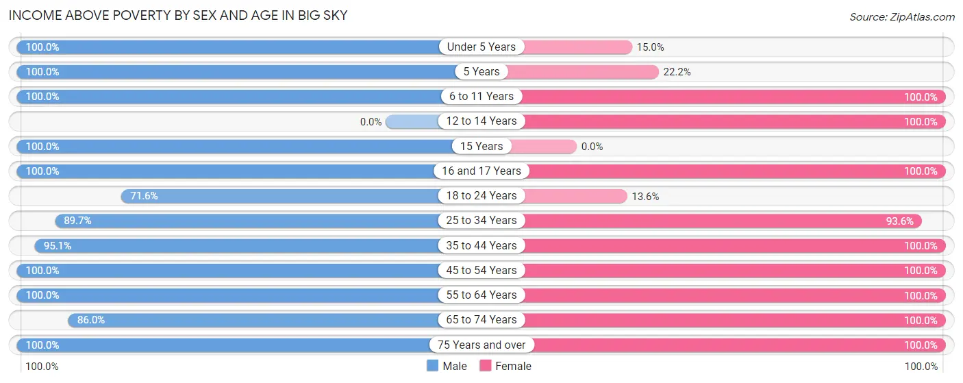 Income Above Poverty by Sex and Age in Big Sky
