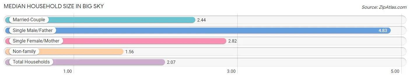 Median Household Size in Big Sky