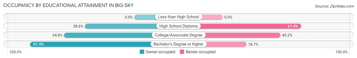 Occupancy by Educational Attainment in Big Sky