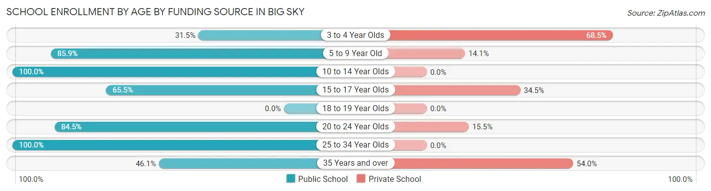 School Enrollment by Age by Funding Source in Big Sky