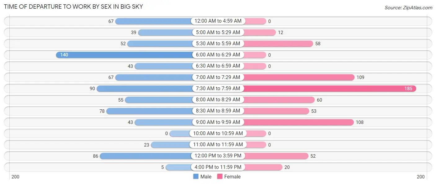 Time of Departure to Work by Sex in Big Sky