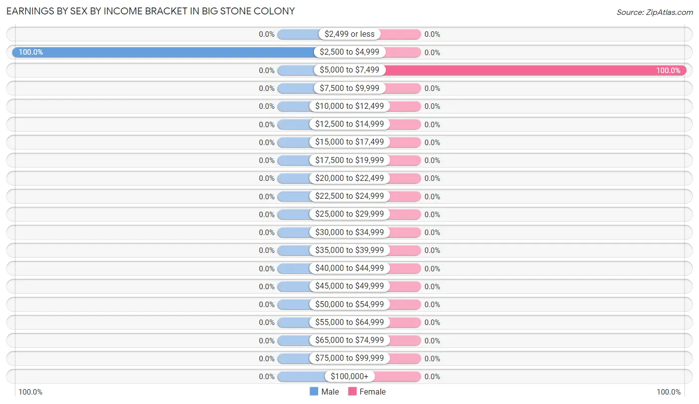 Earnings by Sex by Income Bracket in Big Stone Colony