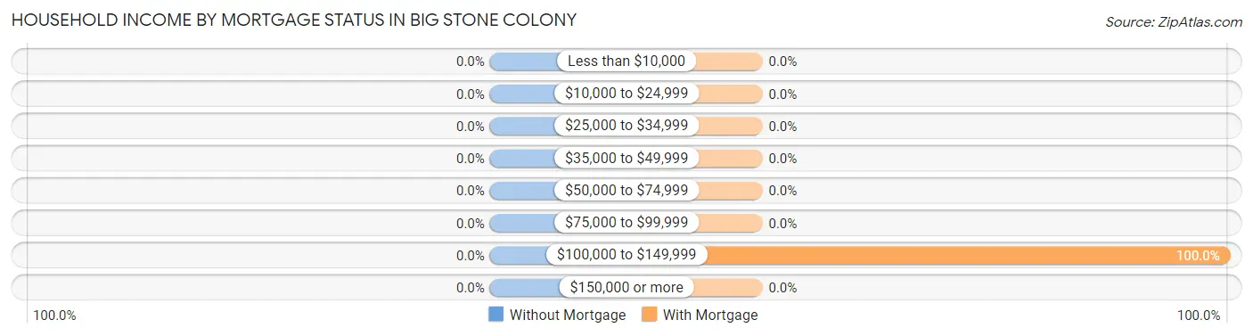 Household Income by Mortgage Status in Big Stone Colony