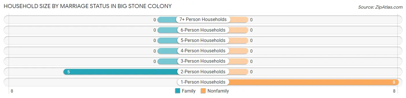 Household Size by Marriage Status in Big Stone Colony