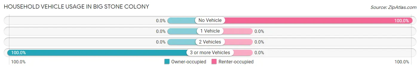 Household Vehicle Usage in Big Stone Colony